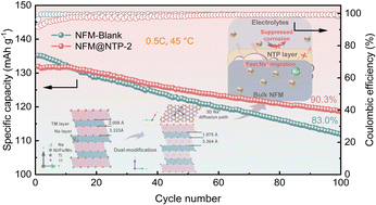 Graphical abstract: In situ formation of NaTi2(PO4)3 coating layers to enhance the high-temperature performance of NaNi1/3Fe1/3Mn1/3O2 cathode materials