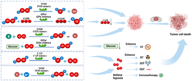 Graphical abstract: Emerging engineered nanozymes: current status and future perspectives in cancer treatments