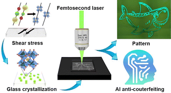 Graphical abstract: Destruction for growth: a novel laser direct writing perovskite strategy with intelligent anti-counterfeiting applications