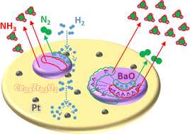 Graphical abstract: Understanding the catalytic properties for synthesizing NOx derivative NH3 by an alternate gas-switching process