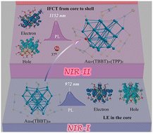 Graphical abstract: A single-gold-atom addition regulates sharp redshift in the fluorescence of atomically precise nanoclusters