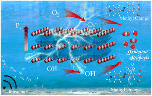 Graphical abstract: Ultrathin Ba0.75Sr0.25TiO3 nanosheets with highly exposed {001} polar facets for high-performance piezocatalytic application