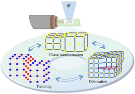 Graphical abstract: In situ transmission electron microscopy insights into nanoscale deformation mechanisms of body-centered cubic metals