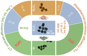 Graphical abstract: Controllable synthesis and biomedical applications of bismuth-based nanospheres: enhanced photothermal therapy and CT imaging efficiency