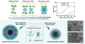 Graphical abstract: Assembly-controlled supramolecular aggregation-induced emission systems based on amphiphilic block polymer hosts