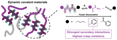 Graphical abstract: Structure–property relationships to direct the dynamic properties of acylsemicarbazide-based materials