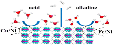Graphical abstract: Bimetallic MOF-based catalysts with enhanced activity for electrochemical hydrogen evolution in acid and alkaline electrolytes