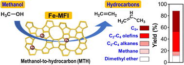 Graphical abstract: Assessment of acid catalytic properties of ferrosilicate MFI zeolite by methanol-to-hydrocarbon conversion