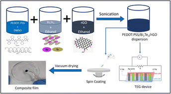 Graphical abstract: Improved thermoelectric performance of PEDOT:PSS/Bi2Te3/reduced graphene oxide ternary composite films for energy harvesting applications