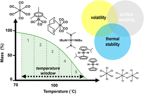 Graphical abstract: Thermogravimetric analysis of commercial tungsten molecular precursors for vapor phase deposition processes