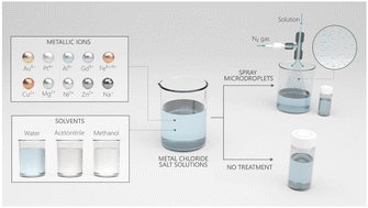 Graphical abstract: Why do some metal ions spontaneously form nanoparticles in water microdroplets? Disentangling the contributions of the air–water interface and bulk redox chemistry