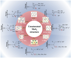 Graphical abstract: Enhancing electrocatalytic hydrogen evolution via engineering unsaturated electronic structures in MoS2