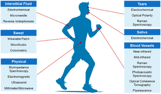 Graphical abstract: Minimally and non-invasive glucose monitoring: the road toward commercialization