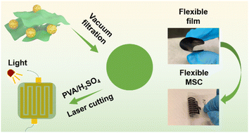 Graphical abstract: Mesoporous gold decorated MXene (Ti3C2Tx) flexible composite films for photo-enhanced solid-state micro-supercapacitors