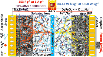 Graphical abstract: High-voltage symmetric supercapacitors developed by engineering DyFeO3 electrodes and aqueous electrolytes