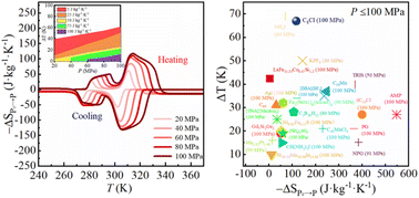 Graphical abstract: Colossal barocaloric effect with a wide working-temperature span in octylamine hydrochloride