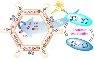 Graphical abstract: Dynamic pyridinethiol ligand shuttling within iron-anchored covalent organic frameworks boosts CO2 photoreduction