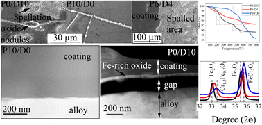 Graphical abstract: Oxidation behaviors of SiOCN coatings with tunable carbon content on stainless steel at 800 °C in Ar, Ar + H2O, and air atmospheres