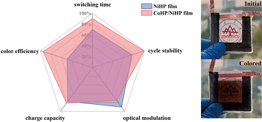 Graphical abstract: Design of cobalt phosphate/nickel phosphate films with improved electrochromic performance