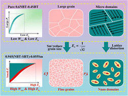 Graphical abstract: High energy density of Sm-doped Na0.5Bi0.5TiO3–Sr0.7Bi0.2TiO3 relaxor ferroelectric ceramics