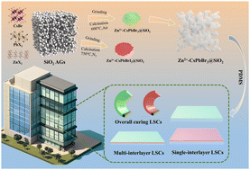 Graphical abstract: Highly efficient, ultra-stable multi-interlayer luminescent solar concentrators based on green and red-emitting perovskite nanocrystal composites