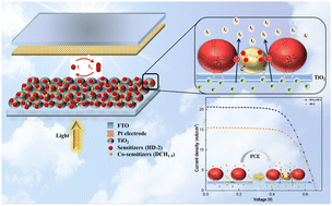 Graphical abstract: Push–pull carbazole twin dyads as efficient sensitizers/co-sensitizers for DSSC application: effect of various anchoring groups on photovoltaic performance