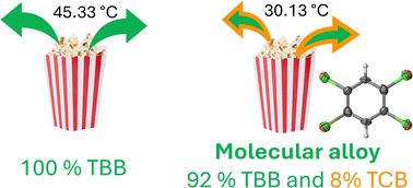 Graphical abstract: Tetrabromobenzene-based molecular alloys – a tool for tailoring the temperature of the thermosalient phase transition