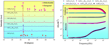 Graphical abstract: Barium substitution effects induced structural transitions, negative dielectric permittivity, and electrical conductivity behaviors in the GdCa2−xBaxCu3Oδ (0 ≤ x ≤ 2) structure