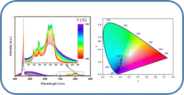 Graphical abstract: High-sensitivity optical thermometer based on the luminescence of divalent and trivalent thulium ions in CaAl4O7:Tm2+/3+ operating in cryogenic and high temperature ranges