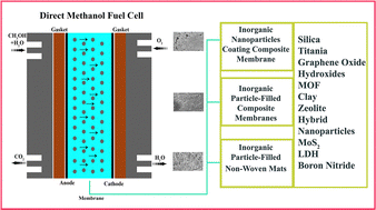 Graphical abstract: A review of proton exchange membranes modified with inorganic nanomaterials for fuel cells
