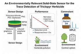 Graphical abstract: An environmentally relevant solid-state sensor for the trace detection of triclopyr herbicide