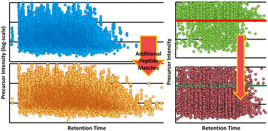 Graphical abstract: Refining nanoflow LC and orbitrap MS data acquisition parameters for pico- and nanogram scale proteomics