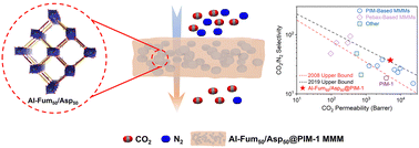 Graphical abstract: Sorption-enhanced dual-ligand MOF-based mixed-matrix membranes for CO2 separation