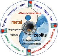 Graphical abstract: Zeolite-encapsulated metal catalysts for alkane conversion