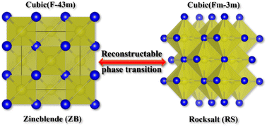 Graphical abstract: Acoustic shock wave-induced dynamic recrystallization facilitating reconstructable phase transition from zinc blende to rocksalt in cadmium telluride