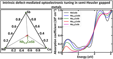 Graphical abstract: Interplay between intrinsic defects and optoelectronic properties of semi-Heusler gapped metals