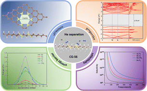 Graphical abstract: Sulfur-doped crown ether graphane for enhanced helium separation