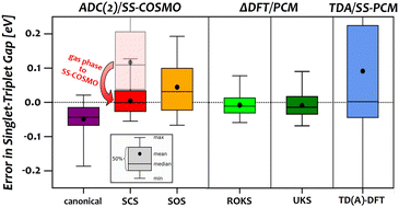 Graphical abstract: Mind the gaps: what the STGABS27 set can teach about second-order excited state methods, solvent models, and charge transfer