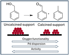 Graphical abstract: The effect of support calcination on carbon supported palladium catalysts for solvent-free benzyl alcohol oxidation