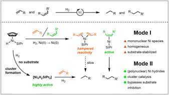 Graphical abstract: Exploring the bimodal nature of a nickel-based catalytic system for the hydrogenation of alkenes and polycyclic aromatic hydrocarbons