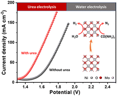 Graphical abstract: Electronic structure modulation of a Mo-doped NiO/Ni bifunctional electrocatalyst for efficient urea-assisted water splitting