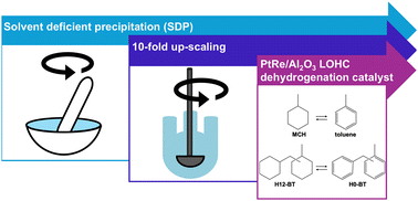 Graphical abstract: Pt–Re dehydrogenation catalysts synthesized via solvent deficient precipitation
