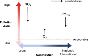 Graphical abstract: UK air quality showed clear improvement from 2015 to 2024 but breaching of targets remains very common