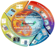 Graphical abstract: The route for applied interfacial solar vapor generation: fundamental principles, device design, and practical application