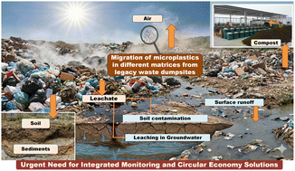 Graphical abstract: Legacy landfill-derived microplastics in India: terrestrial matrix pathways, spatio-temporal dynamics, and environmental risks