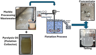 Graphical abstract: Usability of waste plastic pyrolysis liquid/oil as a flotation collector in wastewater treatment