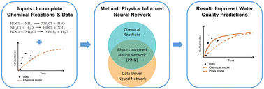 Graphical abstract: Enhancing drinking water quality modeling: leveraging physics informed neural networks for learning with imperfect reaction models and partial data