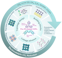 Graphical abstract: Porphyrin and phthalocyanine-based covalent organic frameworks for electrocatalytic CO2 reduction: from structural design to future perspectives