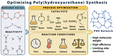 Graphical abstract: Optimizing poly(hydroxyurethane) synthesis via cyclic carbonate aminolysis: a comprehensive review