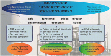 Graphical abstract: Avoiding tomorrow's chemical mistakes today